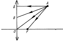 Для построения изображения точки а с помощью собирающей линзы удобно использовать следующие лучи