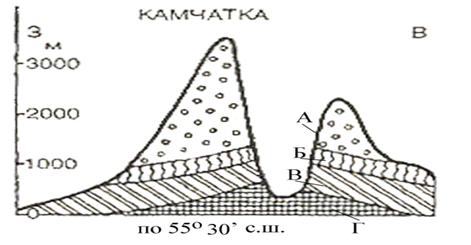 Схема высотной поясности корякского нагорья