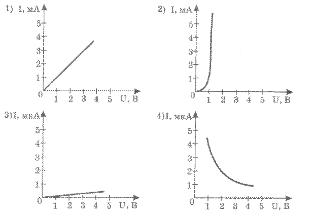 Какой из графиков представленных на рисунке соответствует вольт амперной характеристики