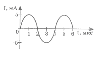 На рисунке приведен график зависимости силы тока от времени в колебательном контуре сколько 6 мкс
