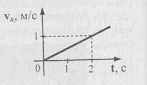 Материальная точка двигается вдоль оси ох на рисунке приведен график зависимости vx t проекции