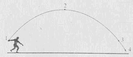 На рисунке показана траектория брошенного с земли мяча в соответствующие