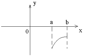 Ох y 0. Y=B вид Графика. График функции для которого выполняются условия. Y=0. Указать график для которого выполнены условия y>0 y'<0 y''<0.