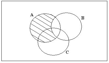 На приведенной диаграмме венна заштрихованная часть соответствует множеству