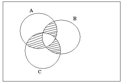 На приведенной диаграмме венна заштрихованная часть соответствует множеству