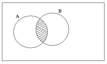 На приведенной диаграмме венна заштрихованная часть соответствует множеству