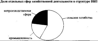 Для какой страны характерна структура ввп показанная на диаграмме индия лаос