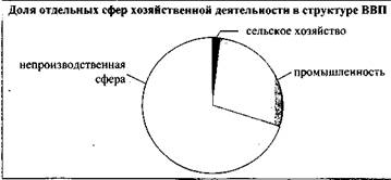 Для какой из перечисленных стран характерна структура ввп показанная на диаграмме эфиопия афганистан