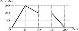 Сила тока в электрической лампе менялась с течением времени так как показано на рисунке