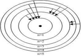 На рисунке изображены стационарные орбиты атома водорода согласно модели бора