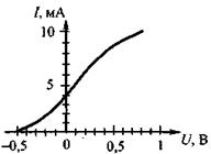 На рисунке представлен график зависимости фототока