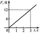 На рисунке представлен график зависимости силы