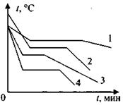 На рисунке приведены графики изменения со временем температуры четырех веществ в начале нагревания
