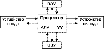 На рисунке показана схема компьютера цифрами обозначены устройства стрелки указывают направления