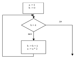 На рисунке представлен фрагмент алгоритма имеющий структуру