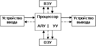 На рисунке изображена структурная схема вычислительного устройства по