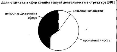 Диаграмма характерна для. Структура ВВП Алжира. Структура экономики Алжира. Структура хозяйства Алжира. ВВП Алжира диаграмма.