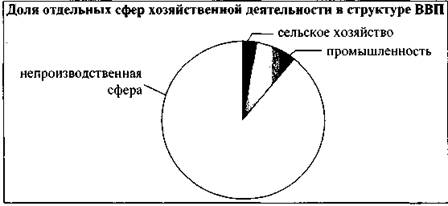 Для какой страны характерна структура ввп показанная на диаграмме великобритания канада лаос австрия