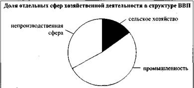 Для какой из перечисленных стран характерна структура занятости населения показанная на диаграмме