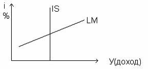 На рисунке показаны кривые is инвестиции сбережения и lm ликвидность деньги если правительство