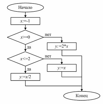 Вспомогательный алгоритм блок схема