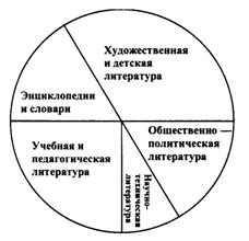 На круговой диаграмме показано наличие книг в фонде некоторой библиотеки