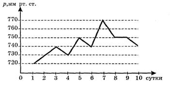 На рисунке показано изменение атмосферного давления в течение 3 суток