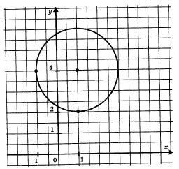 Запишите уравнение окружности изображенной на рисунке