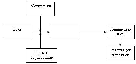 Схема структура волевого поведения